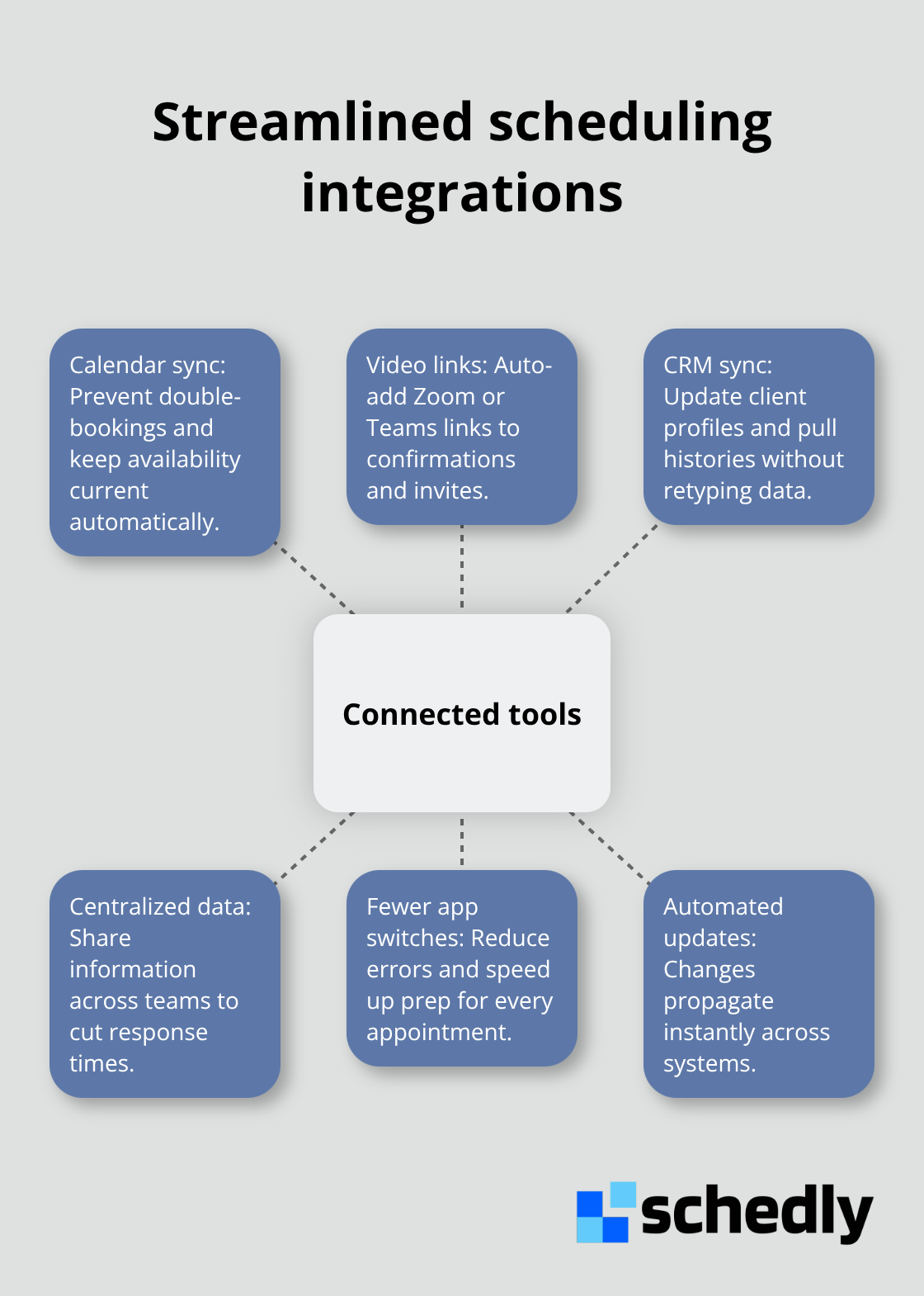 Hub-and-spoke visualization of core scheduling integrations and their benefits