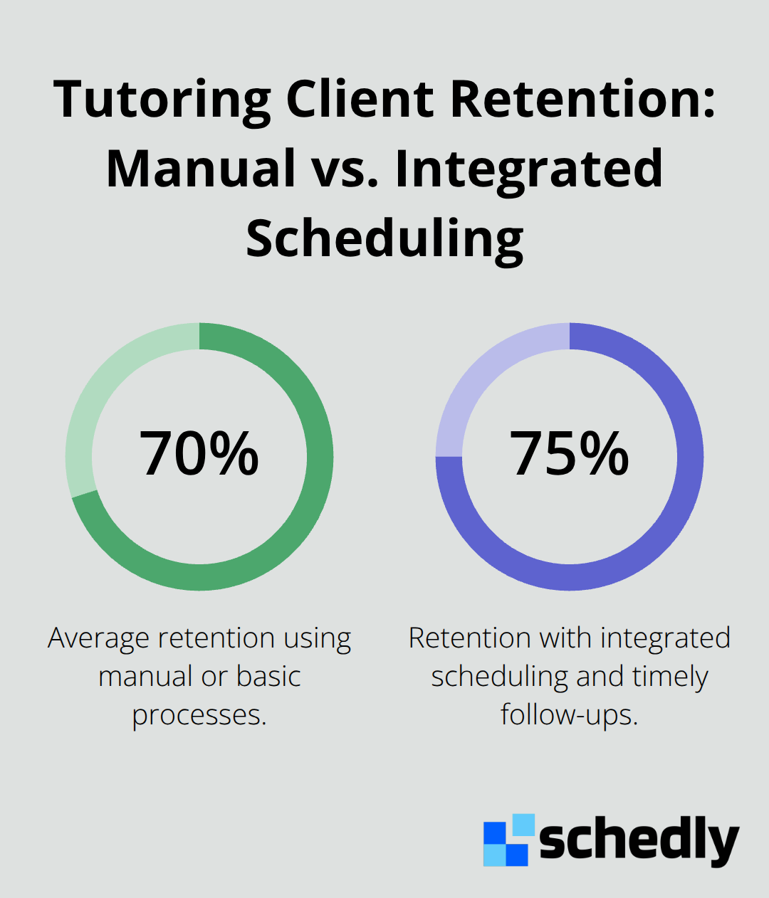Comparison of tutoring client retention rates for manual processes versus integrated scheduling platforms. - tutoring scheduling software