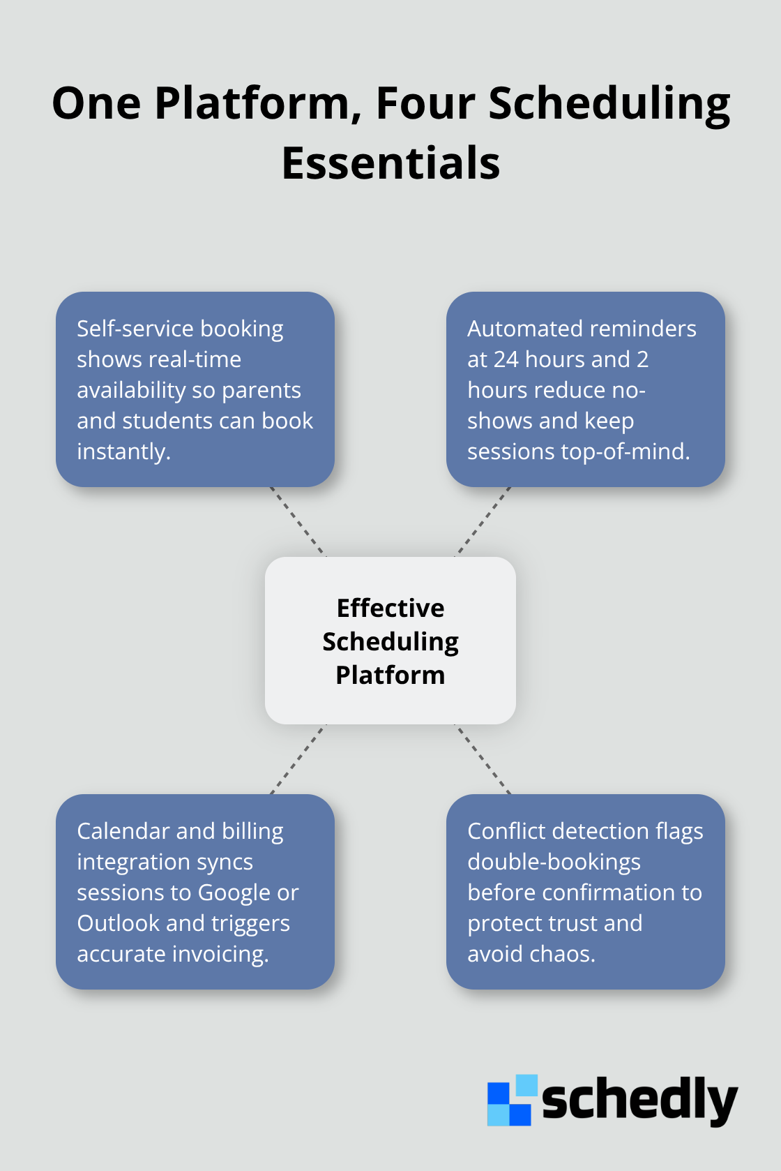 Hub-and-spoke graphic showing key components of an effective tutoring scheduling platform. - tutoring scheduling software