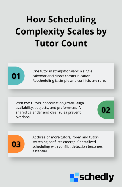 Three-part explainer of how scheduling complexity increases from one to three tutors.