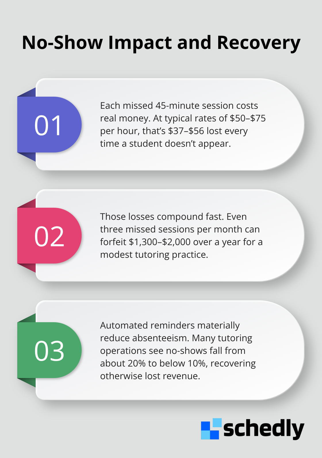 How no-shows drain revenue and how reminders recover it - Tutoring session scheduling