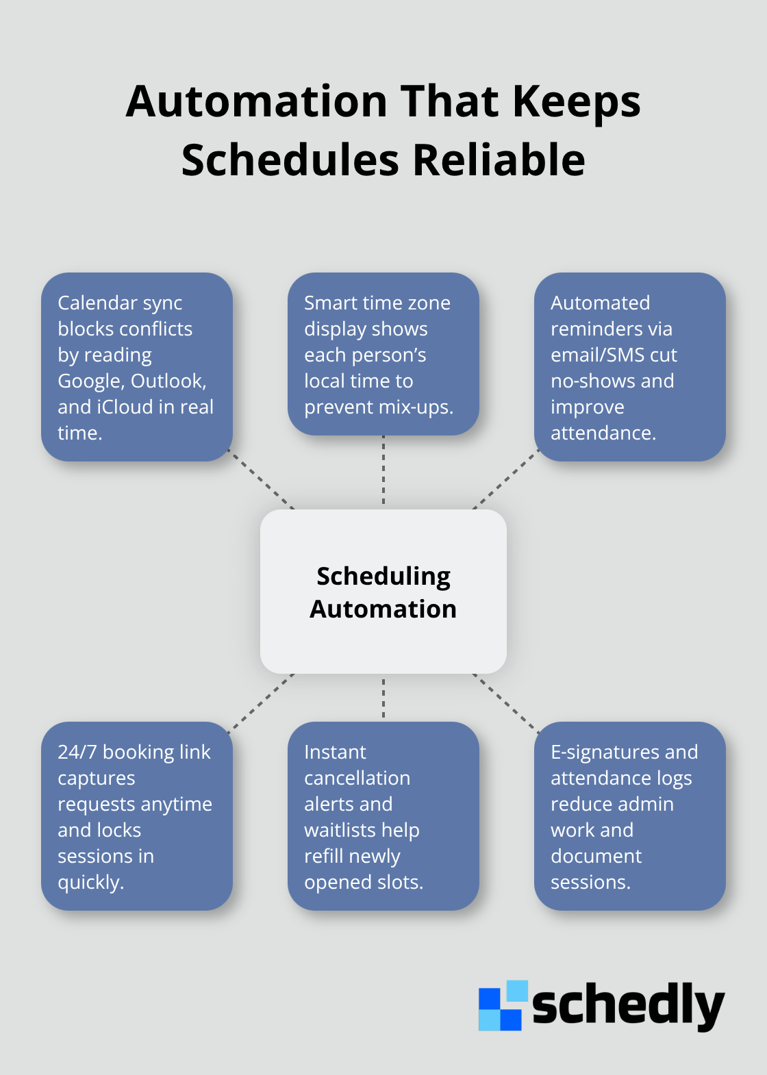 Hub-and-spoke diagram of automation features that stabilize tutoring schedules